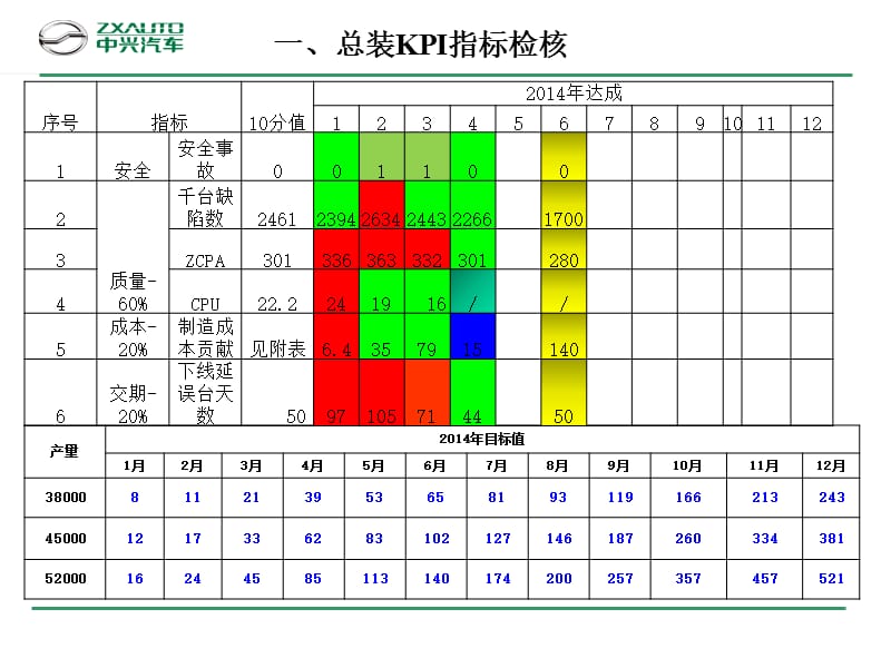 总装车间周例会.ppt_第2页