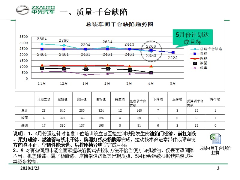 总装车间周例会.ppt_第3页