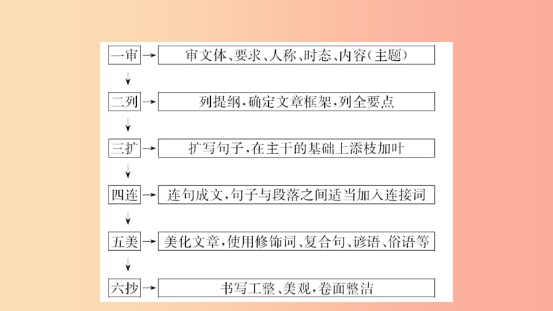 山东省2019年中考英语总复习 题型专项复习 题型六 书面表达课件.ppt_第3页