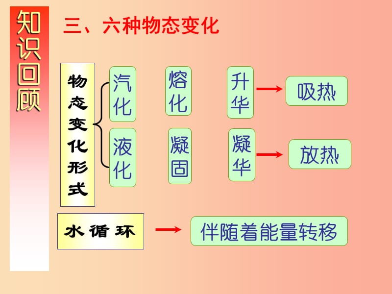 八年级物理上册 第二章 物态变化复习课件 （新版）苏科版.ppt_第3页