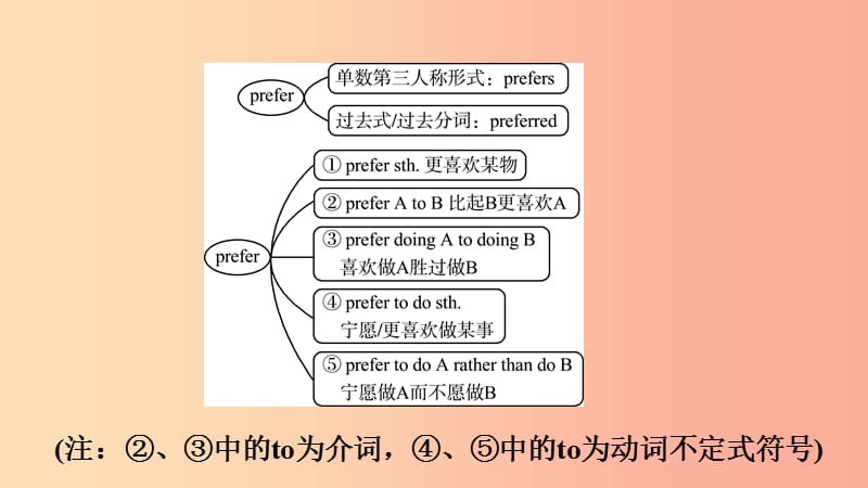 河北省2019年中考英语总复习 第19课时 九全 Units 9-10课件 人教新目标版.ppt_第3页