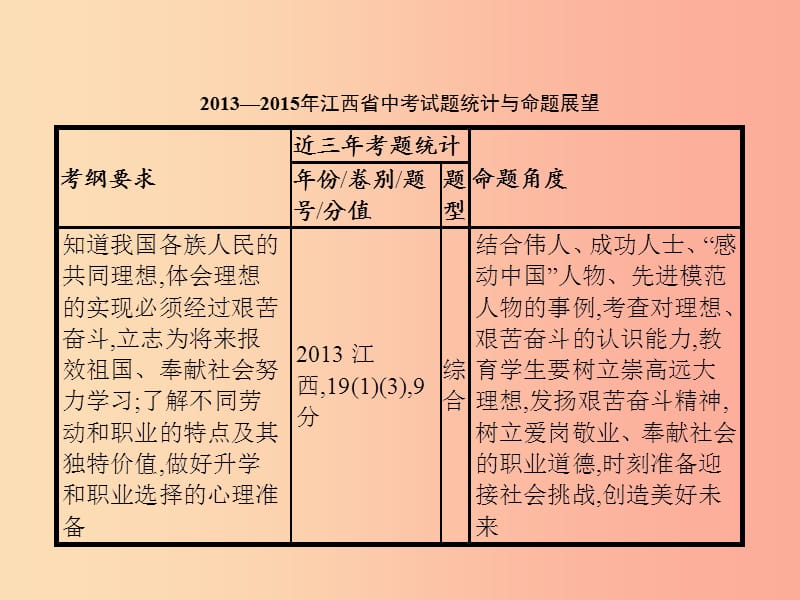 中考政治 第三单元 国情与责任 考点36 理想与奋斗课件.ppt_第2页