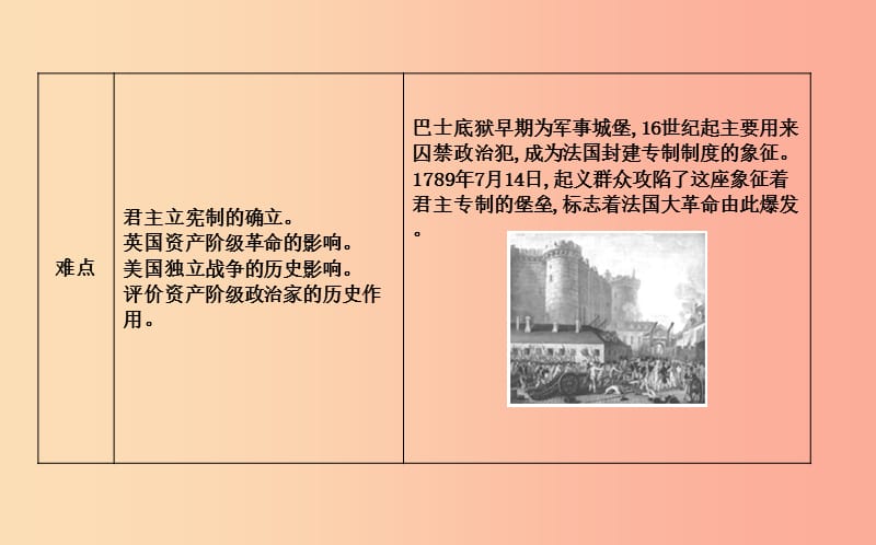 九年级历史上册《第四单元 欧美主要国家的资产阶级革命》单元导学课件 中华书局版.ppt_第3页