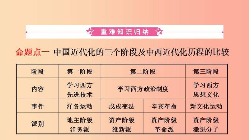 山东省济宁市2019年中考历史复习 第八单元 辛亥革命与中华民国的建立课件.ppt_第2页