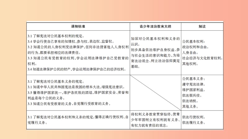 山西省2019届中考道德与法治八下第二单元理解权利义务复习课件.ppt_第3页