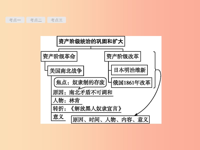 甘肃省2019中考历史总复习 第四部分 世界古代、近代史 第十七单元 资产阶级统治的巩固和扩大课件.ppt_第2页