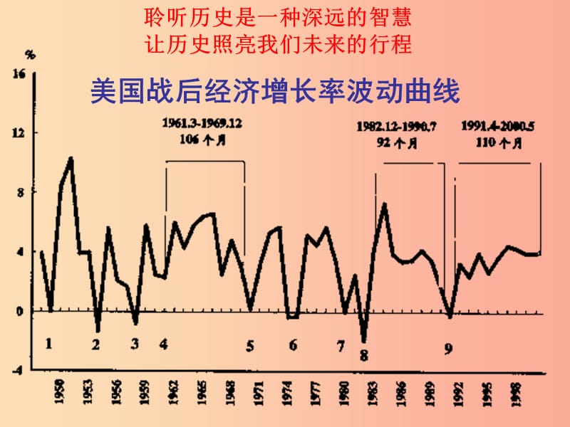 九年级历史下册 第四单元 战后主要资本主义国家的发展变化 8《美国经济的发展》课件2 新人教版.ppt_第2页