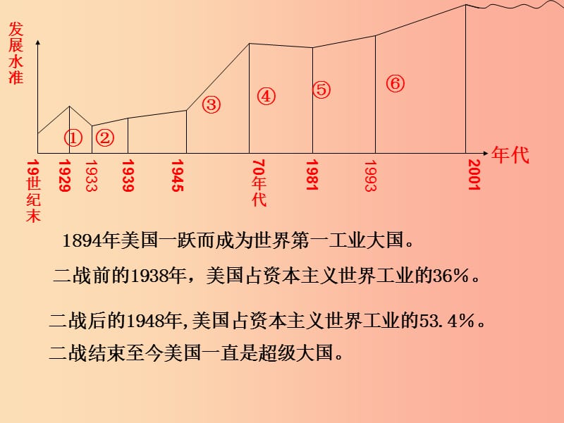 九年级历史下册 第四单元 战后主要资本主义国家的发展变化 8《美国经济的发展》课件2 新人教版.ppt_第3页