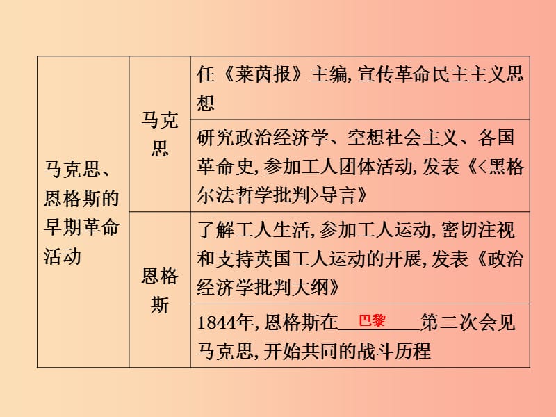 九年级历史上册 第七单元 工业革命、马克思主义的诞生与反殖民斗争 第19课 马克思主义的诞生作业 川教版.ppt_第2页