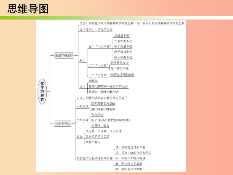 2019秋九年级化学上册 期末复习精炼 第五单元 化学方程式 专题一 本章知识梳理课件 新人教版.ppt_第2页