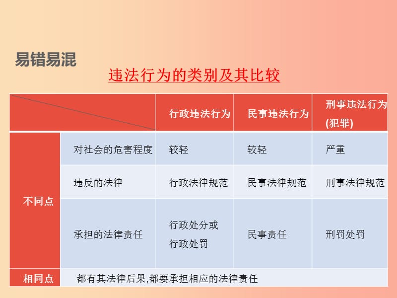 （江西专用）2019届中考道德与法治总复习 考点16 违法与犯罪课件.ppt_第2页