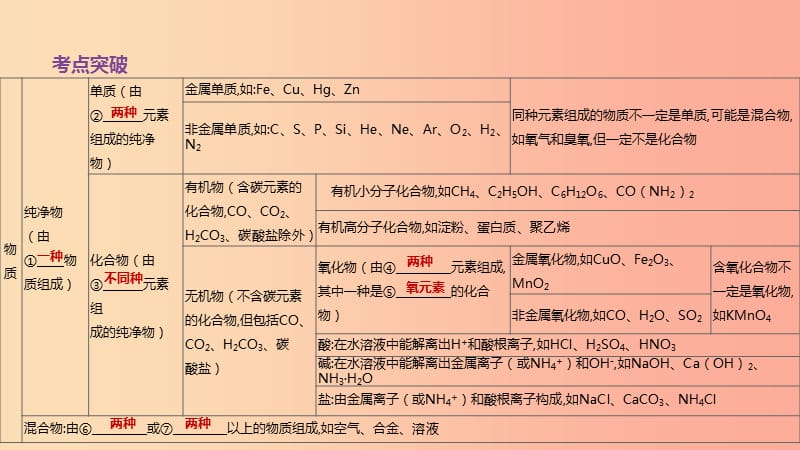 江苏省徐州市2019年中考化学专项复习 专项（十四）物质的分类课件.ppt_第2页