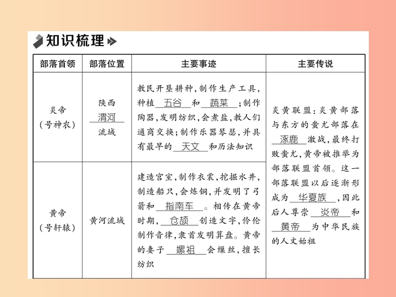 七年级历史上册 课时知识梳理 第1单元 史前时期 中国境内早期人类与文明的起源 第3课 远古的传说.ppt_第2页