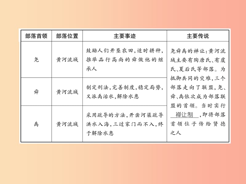 七年级历史上册 课时知识梳理 第1单元 史前时期 中国境内早期人类与文明的起源 第3课 远古的传说.ppt_第3页