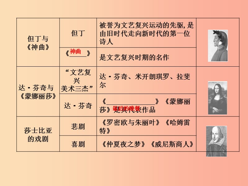 2019年秋九年级历史上册 第五单元 资本主义的兴起 第13课 文艺复兴运动作业课件 川教版.ppt_第2页