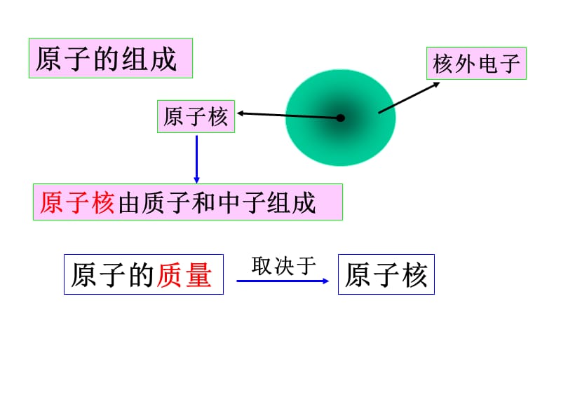 高一化学上学期元素周期表四核素_第2页