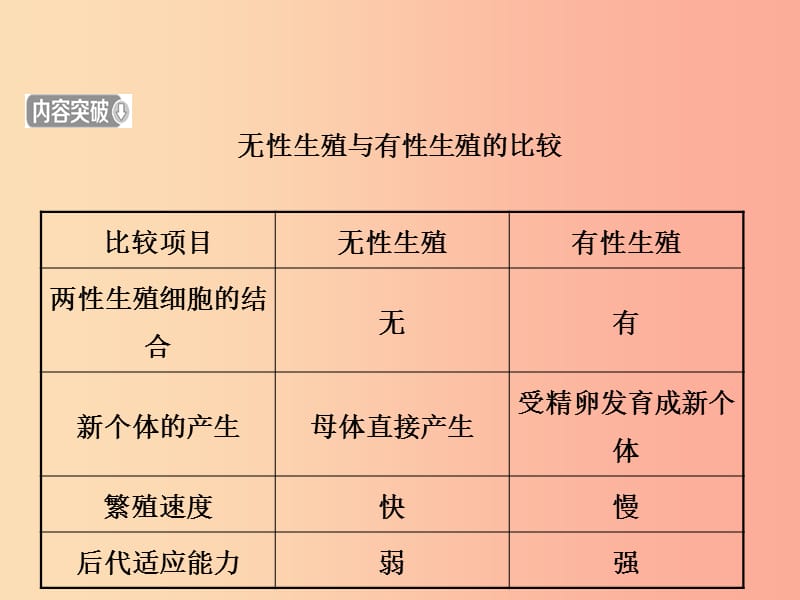 （江西专版）2019届中考生物 第七单元 生物圈中生命的延续和发展 第一章 生物的生殖和发育复习课件.ppt_第3页