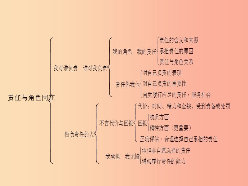 2019秋八年级道德与法治上册 第三单元 勇担社会责任单元综述习题课件 新人教版.ppt_第3页