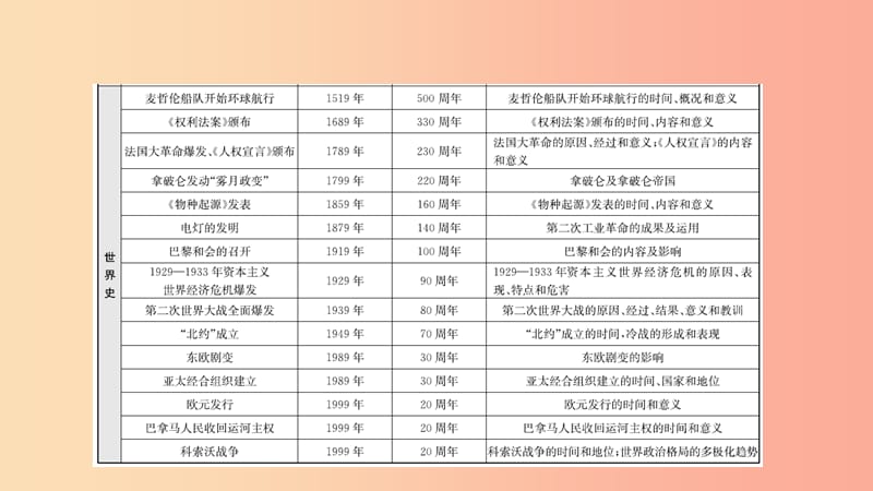 山东省2019中考历史总复习第七部分专题突破专题十二2019年大事周年记课件.ppt_第3页