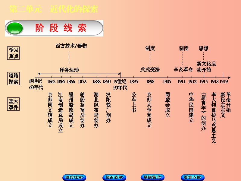 （鄂尔多斯专版）2019年中考历史复习 第2部分 第二单元 近代化的探索课件.ppt_第2页