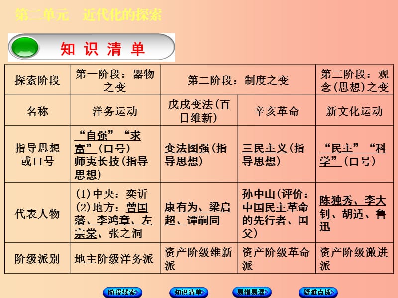 （鄂尔多斯专版）2019年中考历史复习 第2部分 第二单元 近代化的探索课件.ppt_第3页