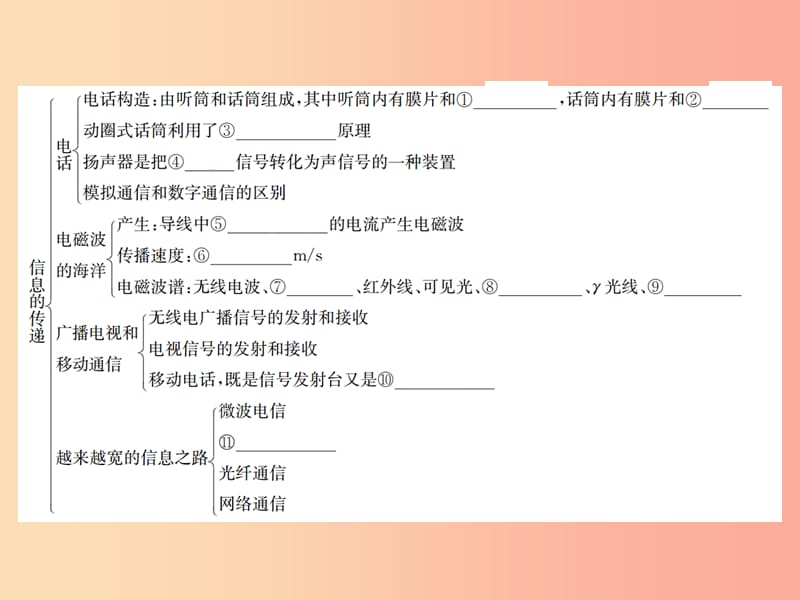 九年级物理全册 第二十一章、第二十二章知识清单习题课件 新人教版.ppt_第2页