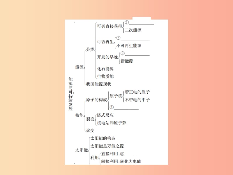 九年级物理全册 第二十一章、第二十二章知识清单习题课件 新人教版.ppt_第3页