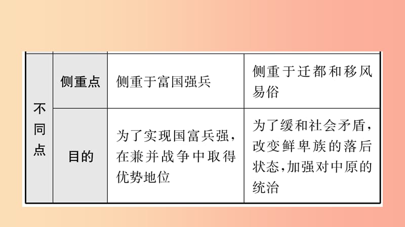 山东省枣庄市2019年中考历史一轮复习 中国古代史 第三单元 三国两晋南北朝时期：政权分立与民族交融课件.ppt_第3页