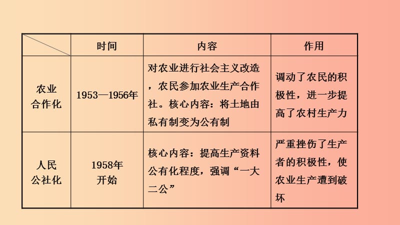 山东省济南市2019年中考历史总复习 八下 第十四单元 中国特色社会主义道路课件 新人教版.ppt_第3页