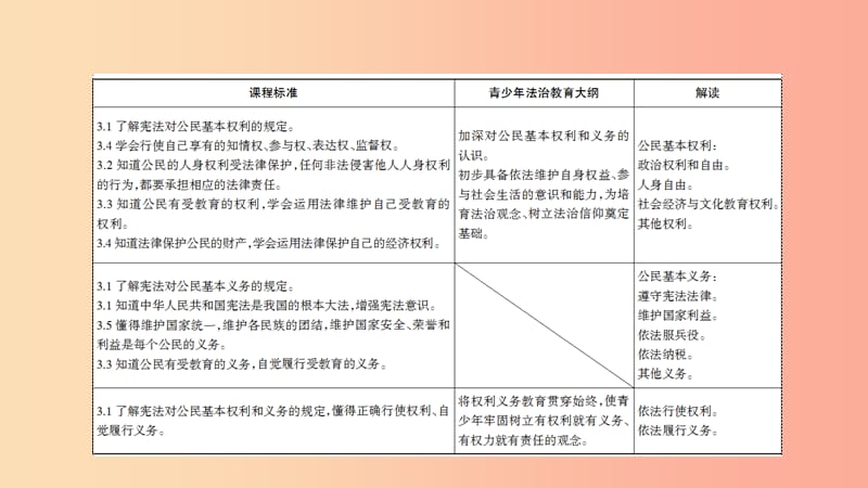 山西省2019届中考道德与法治 八下 第二单元 理解权利义务复习课件.ppt_第3页