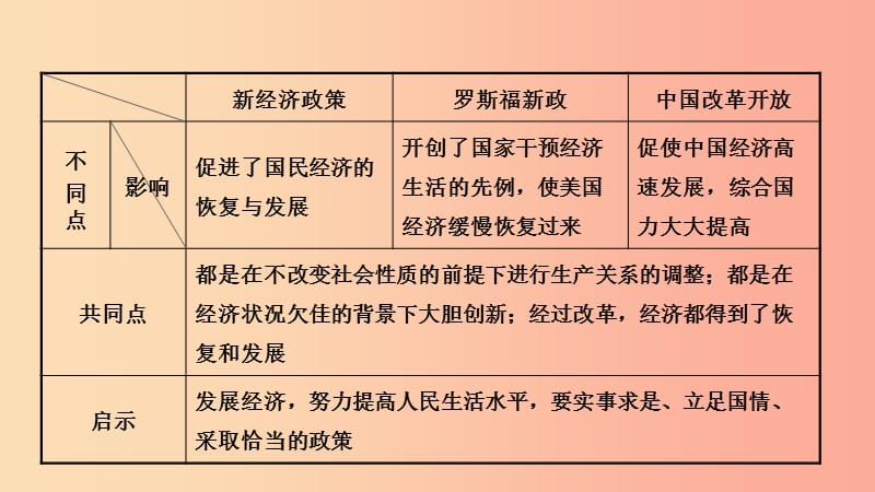 山东省济宁市2019年中考历史复习 第二十一单元 动荡与变革的时代课件.ppt_第3页