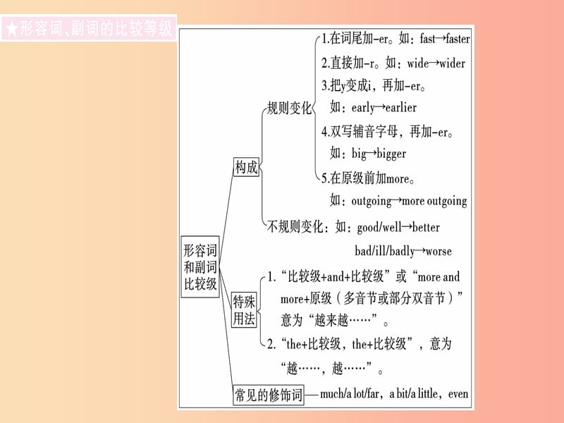 （黄冈专用）八年级英语上册 Unit 3 I’m more outgoing than my sister（第3课时）课件 新人教版.ppt_第2页