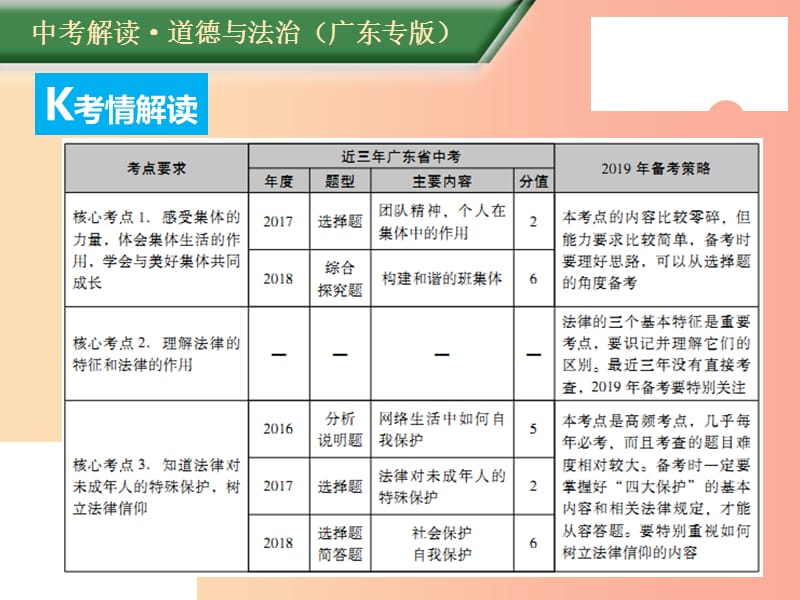 （广东专版）2019年中考道德与法治解读总复习 知识专题四 关爱集体 学法守法课件.ppt_第2页