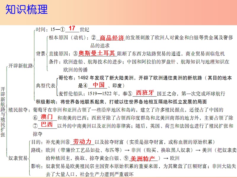 2019年秋九年级历史上册 第三单元 近代社会的曙光 第10课 开辟新航路与殖民扩张课件 北师大版.ppt_第3页