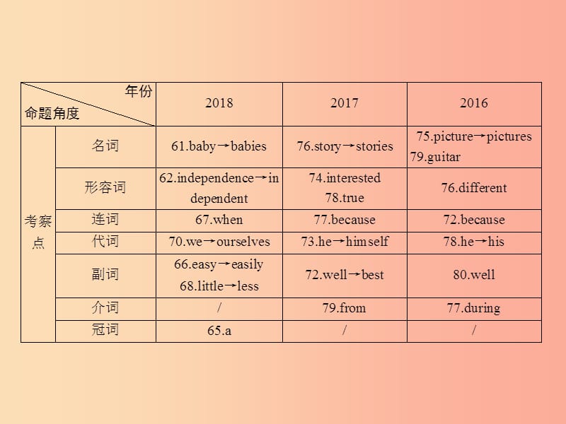 （遵义专用）2019中考英语 第3部分 重难题型突破 题型四 短文填空课件.ppt_第3页