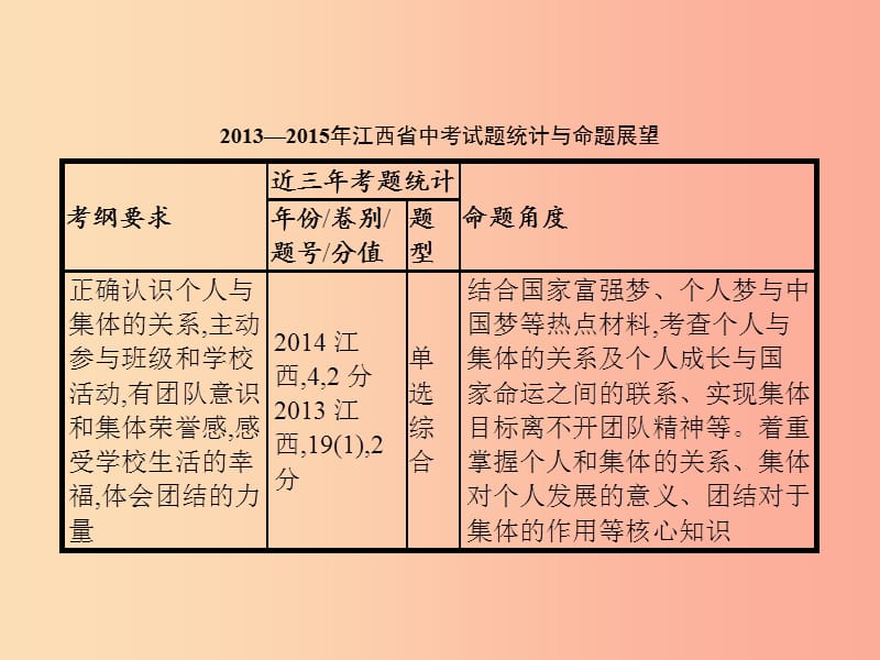 中考政治 第一单元 心理与品德 考点7 个人与集体课件.ppt_第2页