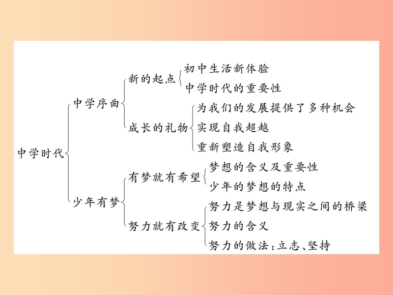 2019秋七年级道德与法治上册 第一单元 成长的节拍思维导图课件 新人教版.ppt_第2页