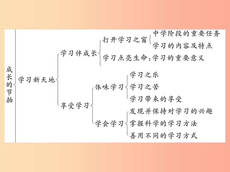 2019秋七年级道德与法治上册 第一单元 成长的节拍思维导图课件 新人教版.ppt_第3页