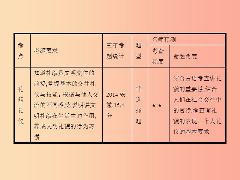 中考政治 第一编 基础篇 第二部分 我与他人和集体 第9讲 学会交往 掌握艺术课件.ppt_第2页