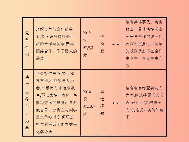 中考政治 第一编 基础篇 第二部分 我与他人和集体 第9讲 学会交往 掌握艺术课件.ppt_第3页