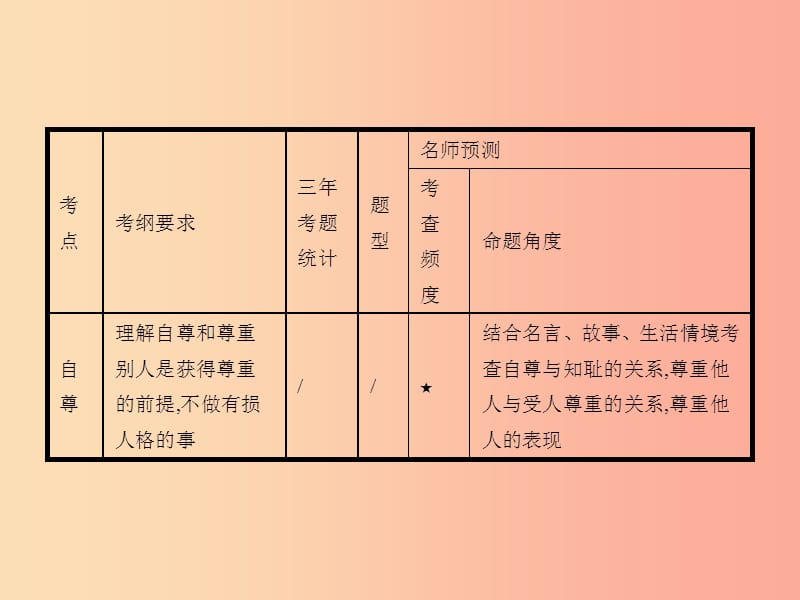 中考政治 第一编 基础篇 第一部分 成长中的我 第3讲 自尊自信 自立自强课件.ppt_第2页