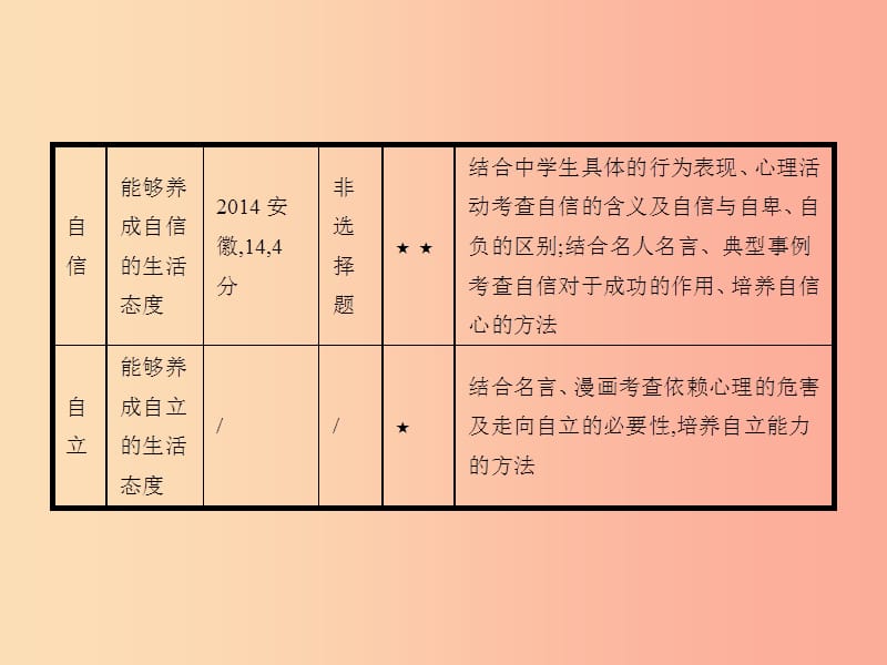 中考政治 第一编 基础篇 第一部分 成长中的我 第3讲 自尊自信 自立自强课件.ppt_第3页