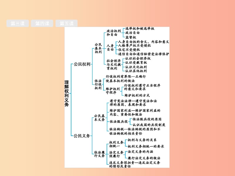 （课标通用）甘肃省2019年中考道德与法治总复习 第4部分 八下 第2单元 理解权利义务课件.ppt_第2页