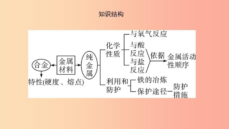 河南省2019年中考化学复习第6讲金属材料及其利用和保护课件.ppt_第3页