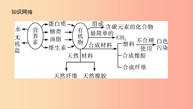 河南省2019年中考化学复习 第15讲 化学与生活课件.ppt_第3页