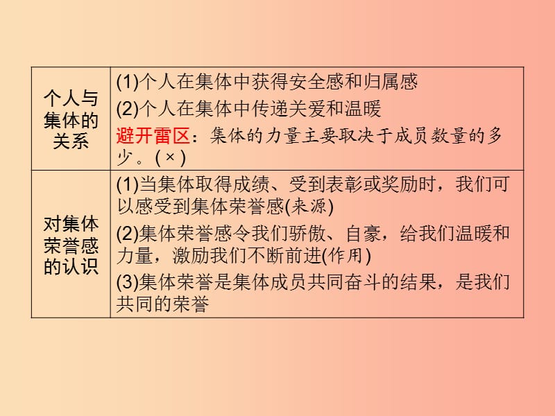 云南专版2019年中考道德与法治第1部分教材同步复习模块2我与他人和集体第2章在集体中成长课件.ppt_第3页