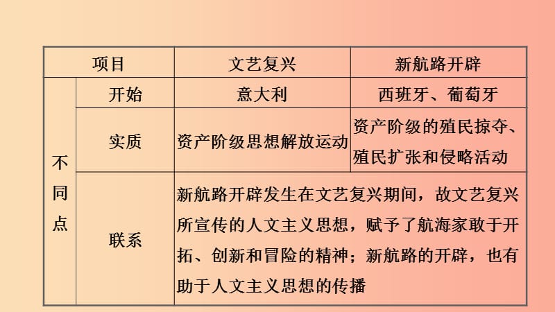 山东省青岛市2019年中考历史总复习 世界史 第十八单元 步入近代课件.ppt_第3页