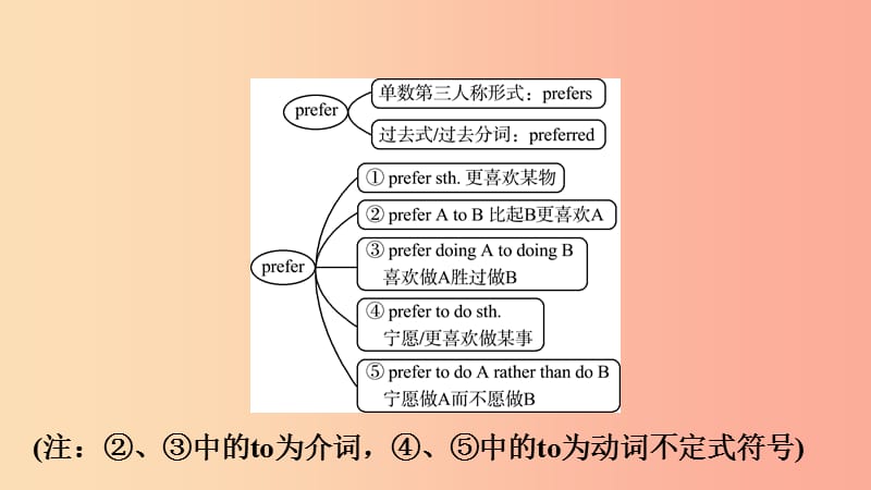 云南省2019年中考英语总复习 第1部分 教材系统复习 第19课时 九全 Units 9-10课件.ppt_第3页