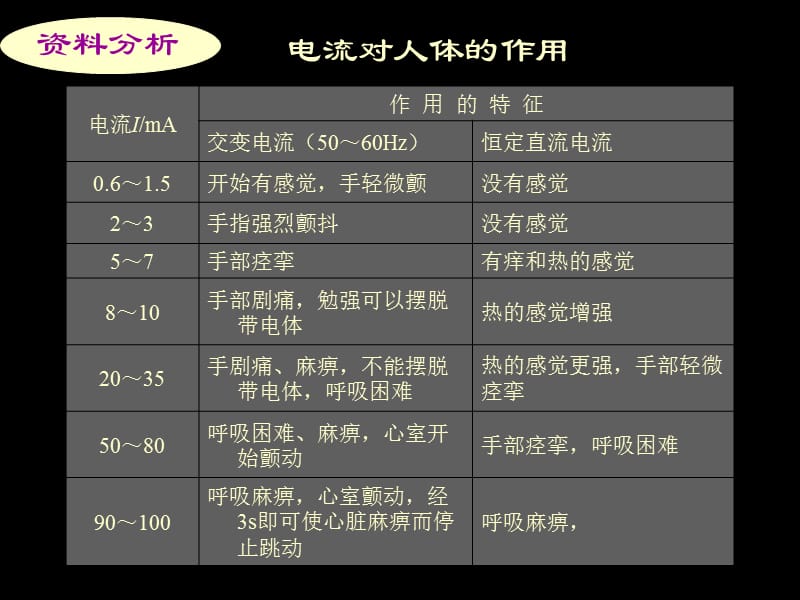 欧姆定律和安全用电.ppt_第3页