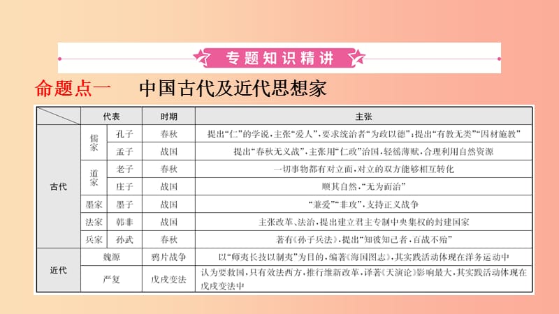 山东省2019年中考历史专题复习 专题六 中外历史上的思想解放运动课件（五四制）.ppt_第2页